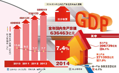 國(guó)家統(tǒng)計(jì)局26日發(fā)布的《2014年國(guó)民經(jīng)濟(jì)和社會(huì)發(fā)展統(tǒng)計(jì)公報(bào)》,以一連串?dāng)?shù)據(jù)勾勒出我國(guó)經(jīng)濟(jì)增長(zhǎng)平穩(wěn)、結(jié)構(gòu)優(yōu)化、質(zhì)量提升、民生改善的運(yùn)行全景,其中改革開放、科技創(chuàng)新所形成的諸多亮點(diǎn),進(jìn)一步彰顯了新常態(tài)下中國(guó)經(jīng)濟(jì)發(fā)展的新趨勢(shì)。