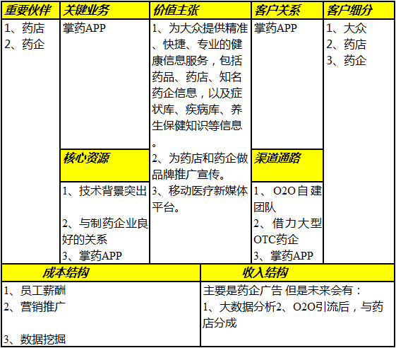 掌上药店的商业模式画布