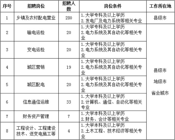 2015国家电网湖北省校园招聘考试第二批招聘