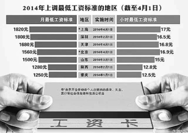 31省份人均收入排行榜公布 你拖后腿了吗?