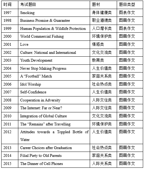 备战2016考研英语写作 六方面要连贯完成