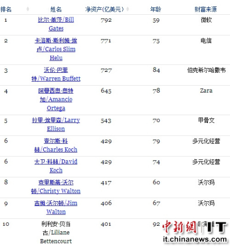 (中新网IT频道)