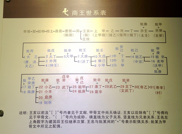 商王世系表