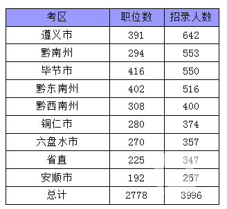 2015年贵州公务员考试职位表解读