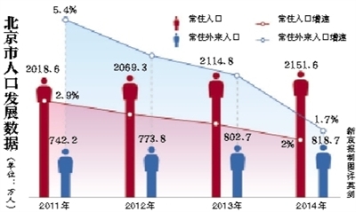 北京流动人口_北京历年人口