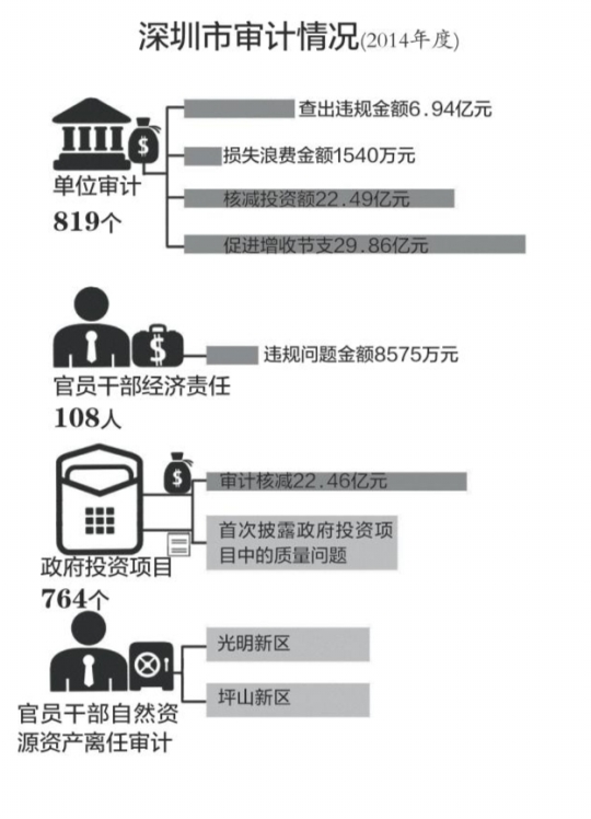 南都讯 记者张小玲 深圳全面推进经济责任审计,2014年全市共完成108位官员干部的经济责任审计,查出违规问题金额8575万元。深圳市人大昨日将市发改委、市财政委等6部门提交的2014年度法规实施情况的报告向社会予以公布,听取意见和建议。深圳市审计局去年共审计(调查)819个单位,共查出违规金额6 .94亿元。