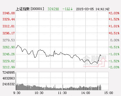 沪指跌1.75%深成指跌1.34% 权重板块持续回落