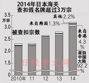 日媒:日本假名牌超9成来自中国 正用新招封堵