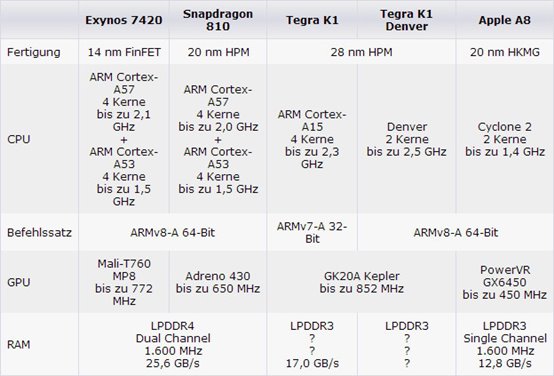 5.5mm/2000万/820/4GB 数读MWC2015