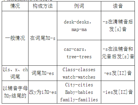 【初中英语】名词详解及真题样例