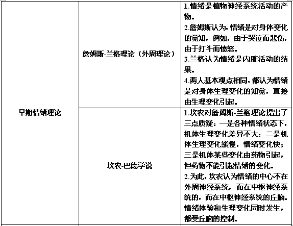 2016考研心理学:参透情绪理论的"白金蓝黑"考点