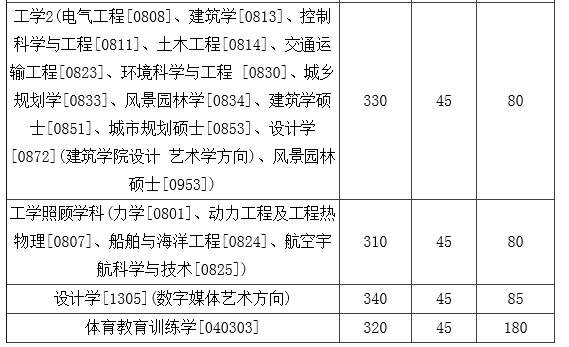 哈尔滨工业大学2015年考研复试线