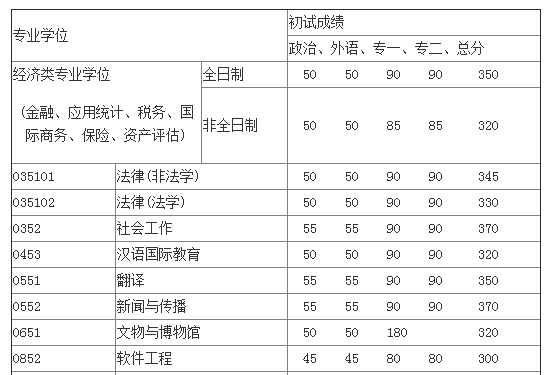 中国人民大学2015年考研复试线公布