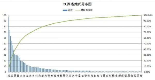 江西省姓氏人口排名表_江西省人口最多的姓氏:刘姓!