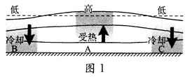 【2016高考地理】热力环流详解及真题样例