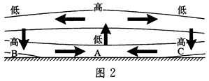 【2016高考地理】热力环流详解及真题样例