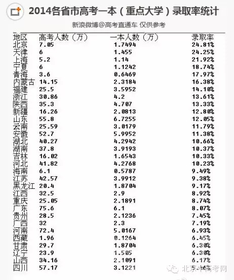 2014各省市高考一本(重点大学)录取率统计