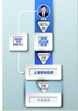 景林斥资7000万元入股长安基金