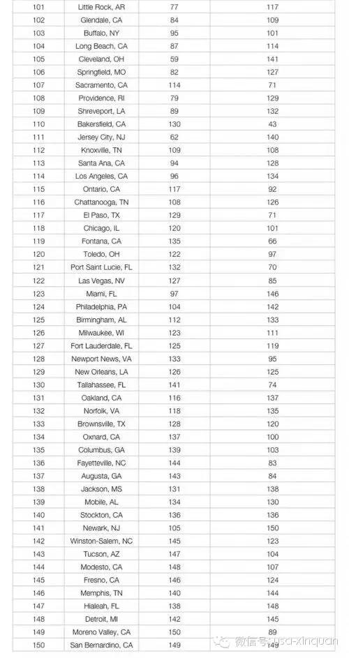 留学美国最易就业的城市排行榜(完整版)