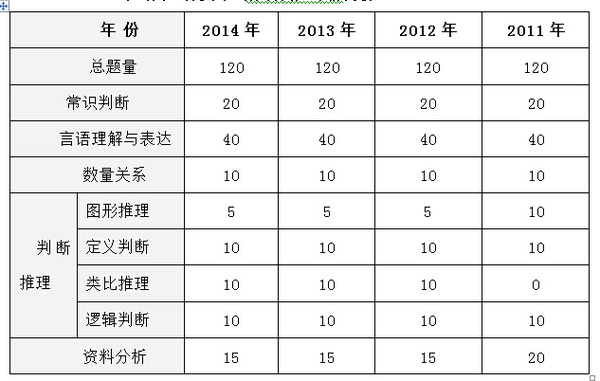 历年云南公务员考试行测真题特点及2015趋势