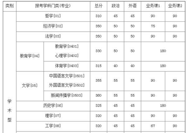 吉林大学2015年硕士研究生复试分数