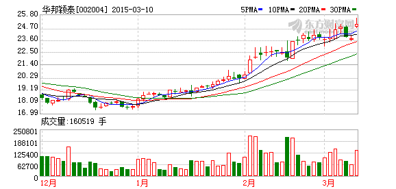 华邦颖泰年报拟10转15派3元(图)