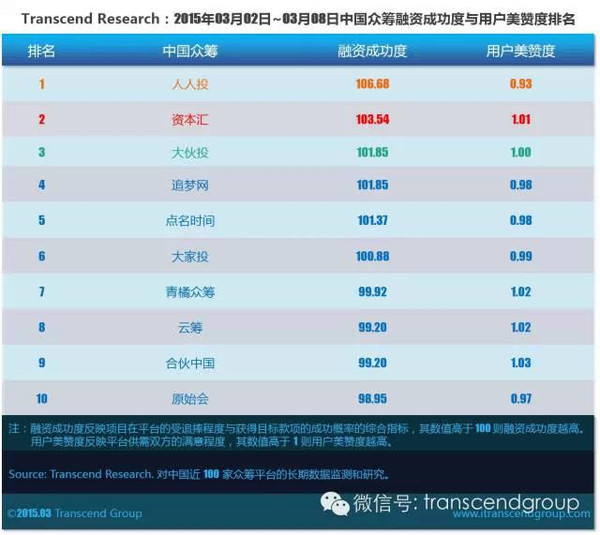 众筹理财排行_众筹排行榜:新一代智能存钱罐,孩子的私人银行