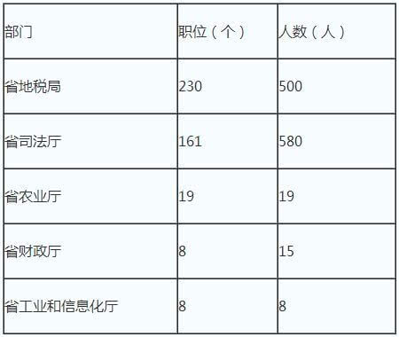 河北省公务员 选调生 大学生村官三考今起报名