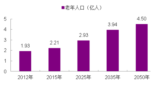 老年人口预测图_人终有一老,养老服务潜力大爆发(3)