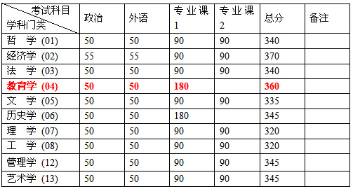 北京大学2015年心理学考研分数线