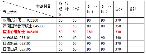 北京大学2015年心理学考研分数线