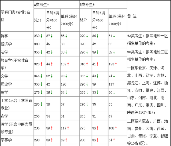 2015年全国硕士研究生复试分数线(学术硕士)