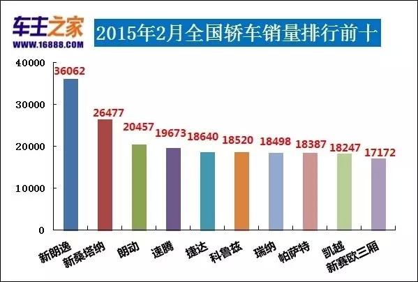 2015年2月轿车汽车销量TOP10