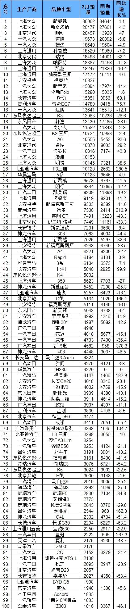 2015年2月轿车销量100名排行榜