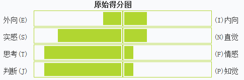 2,mbti职业性格测试结果及分析