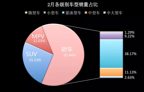 根据乘联会发布的数据显示,2015年2月,狭义乘用车(不含交叉型乘用车