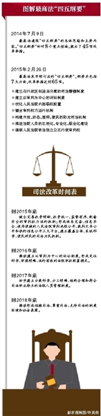 上月底,最高法对外公布《关于全面深化人民法院改革的意见》,即“四五纲要”,公布了包括被告人出庭不穿囚服、防止冤假错案等65项改革措施,引起社会高度关注。