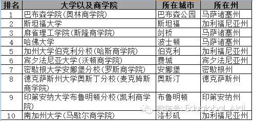 2019年全美大学研究生排行帮_最新 US News公布2019美国大学研究生专业排名