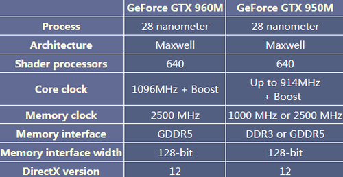 Nvidia发布960M\/950M系列移动GPU新品