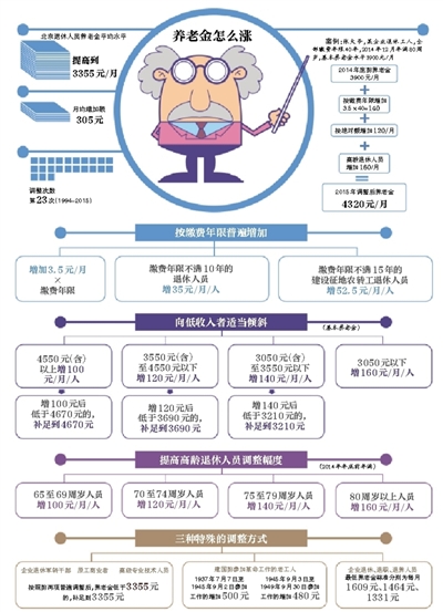 北京连续23次上调养老金 企退人均养老金335