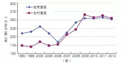 50岁以上人口患病率死亡率_高血压病患病率死亡率(3)