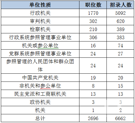 2015年湖南公务员考试职位表解读