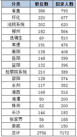 湖南省考职位表