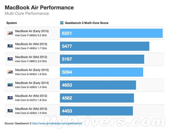 MacBook Airĵֻ߳6%i5ͺŶ߳Ҳֻ7%i7ͺŵ14%