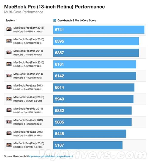 MacBook Pro߳3-7%߳3-6%΢΢
