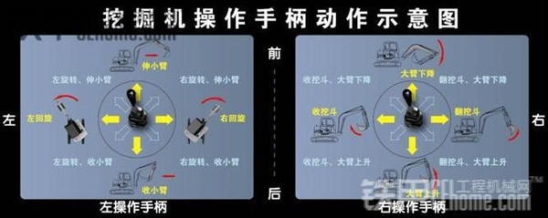 左手手柄的前,后,左,右分别对应控制的是挖掘机的右旋转,左旋转,斗杆