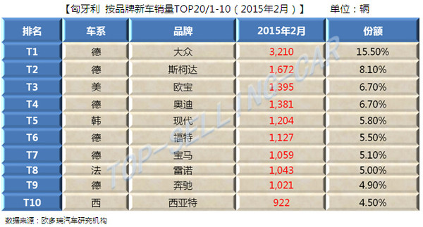 匈牙利：2015年2月销房产新闻售报告•按品牌销量TOP20