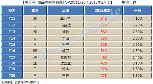 匈牙利：2015年2月销房产新闻售报告•按品牌销量TOP20