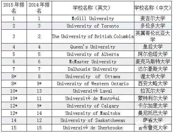 2015年最新《麦克林》加拿大大学排名公布!