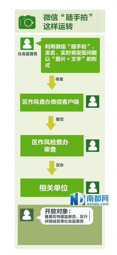 番禺开通微信随手拍 仅对指定社会监督员开放
